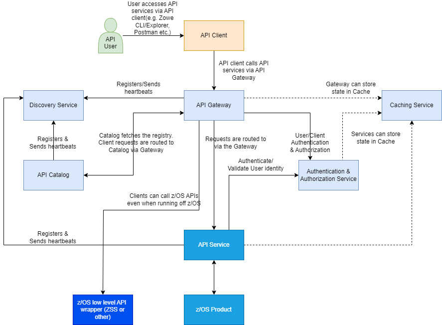 API Mediation Layer Architecture diagram